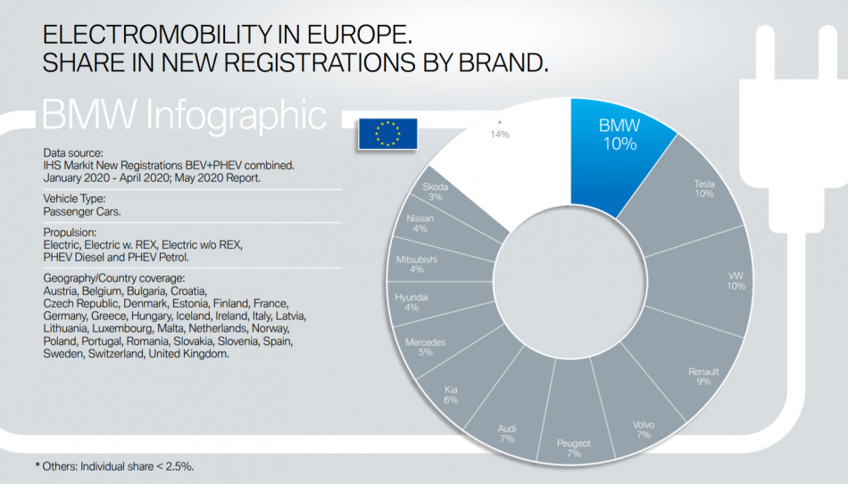 Продажи электромобилей в Европе и доли по брендам - диаграмма