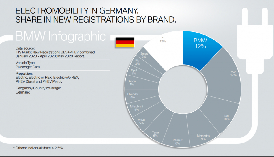 Продажи электромобилей в Германии по брендам - инфографика