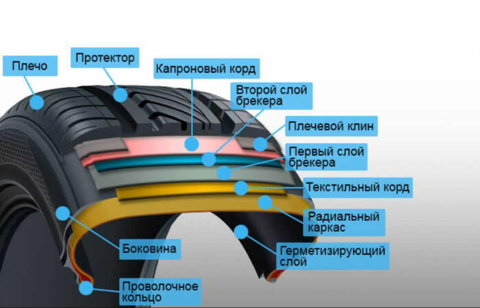 Сколько колес у легковой машины. Строение бескамерной шины. Структура бескамерной шины. Схема строения шины. Схема устройства автомобильной шины.