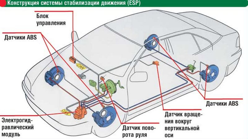 Как работает стабилизация автомобиля